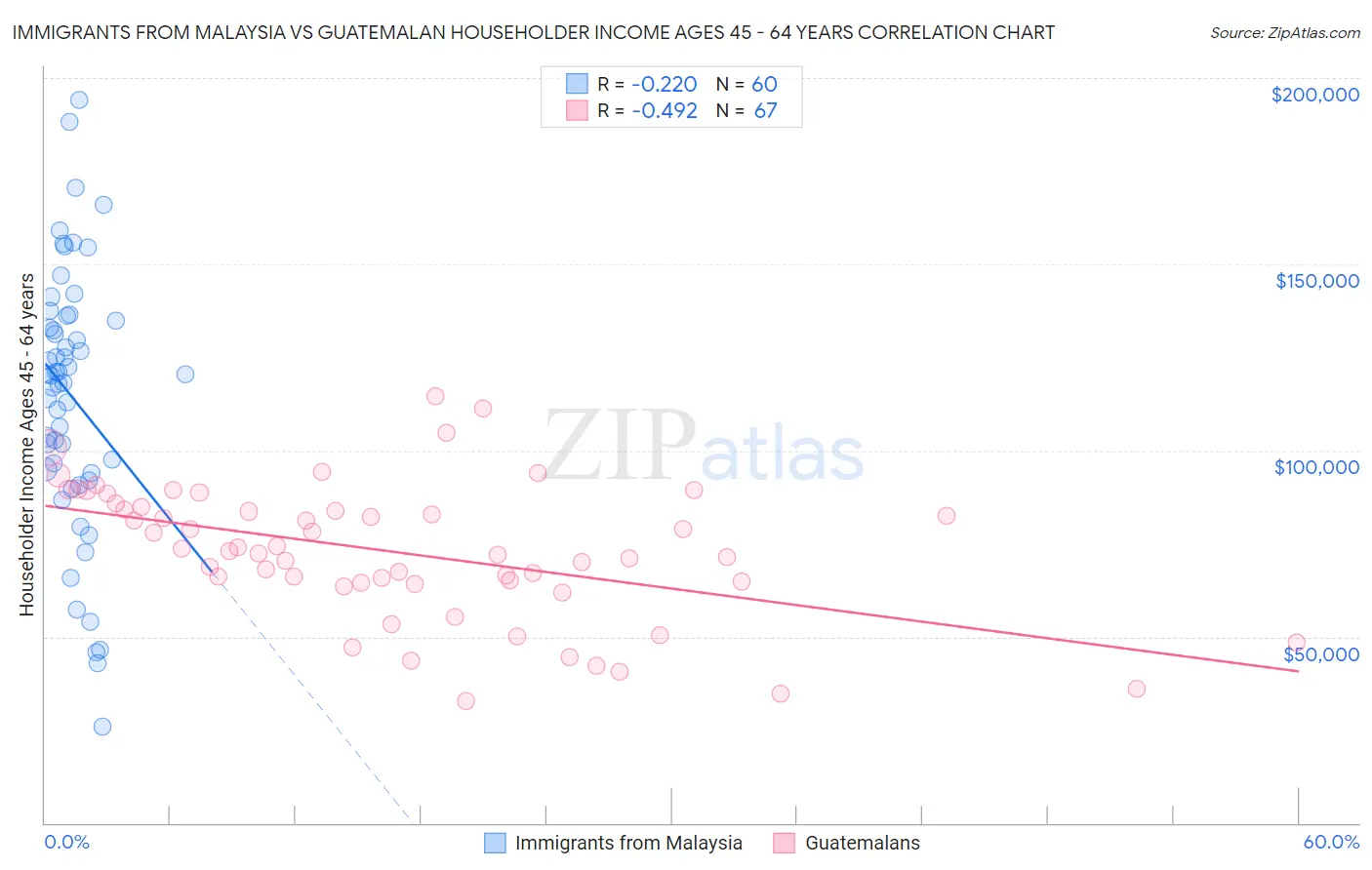 Immigrants from Malaysia vs Guatemalan Householder Income Ages 45 - 64 years