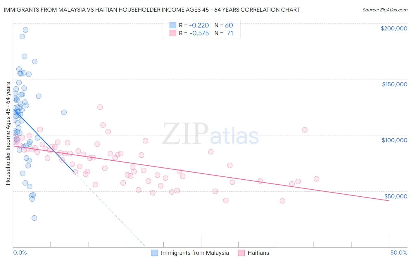 Immigrants from Malaysia vs Haitian Householder Income Ages 45 - 64 years
