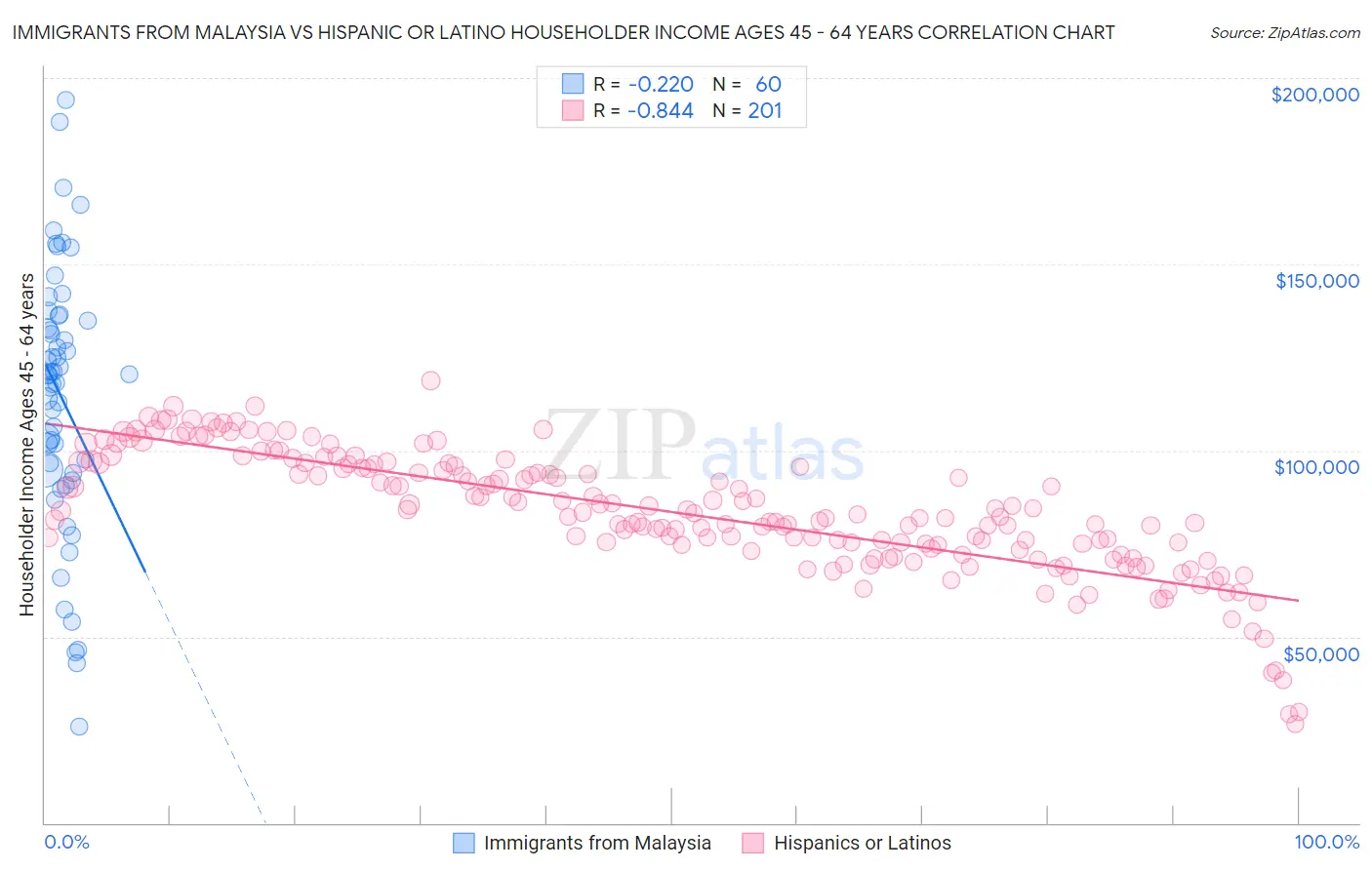 Immigrants from Malaysia vs Hispanic or Latino Householder Income Ages 45 - 64 years
