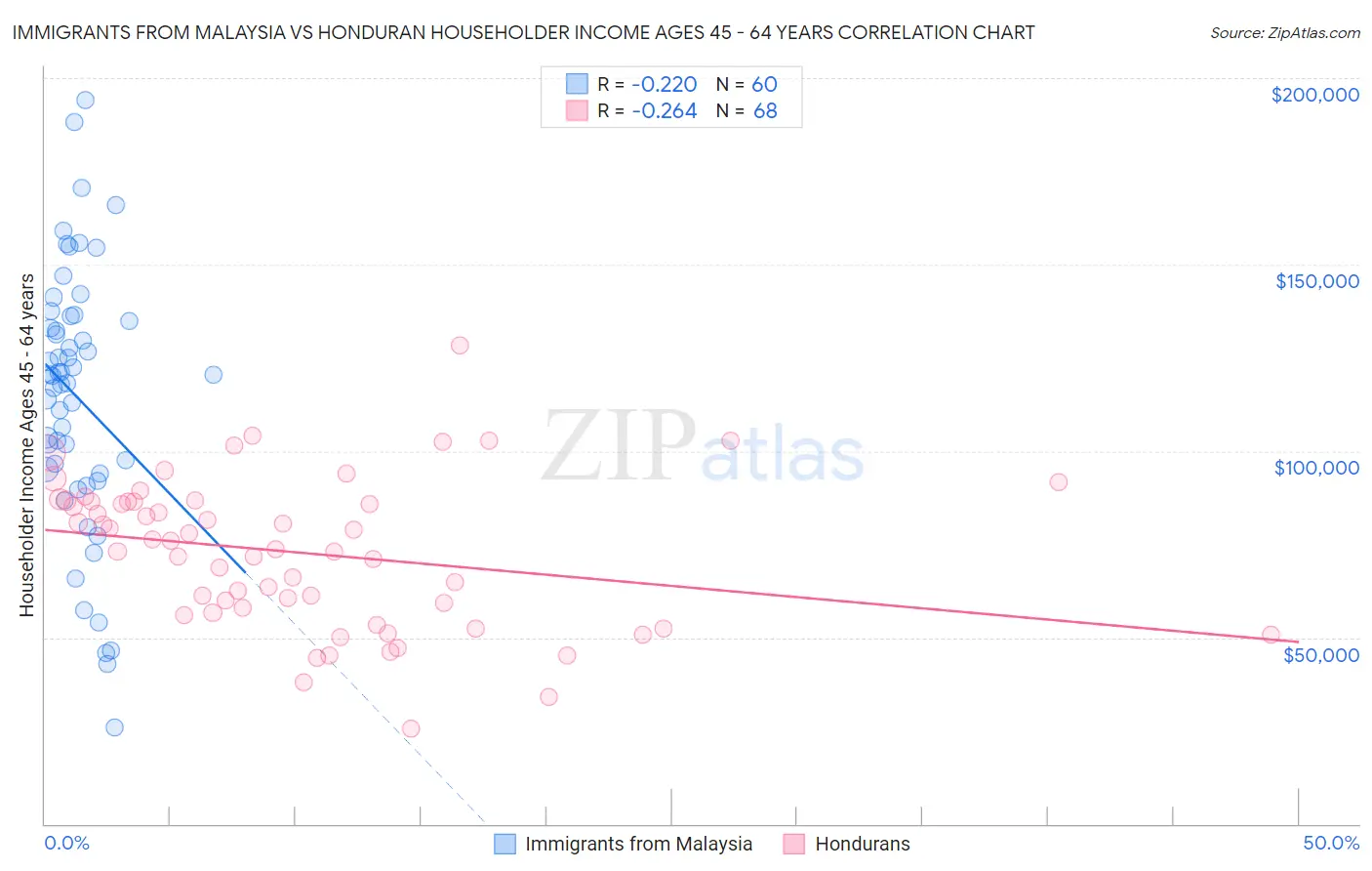 Immigrants from Malaysia vs Honduran Householder Income Ages 45 - 64 years