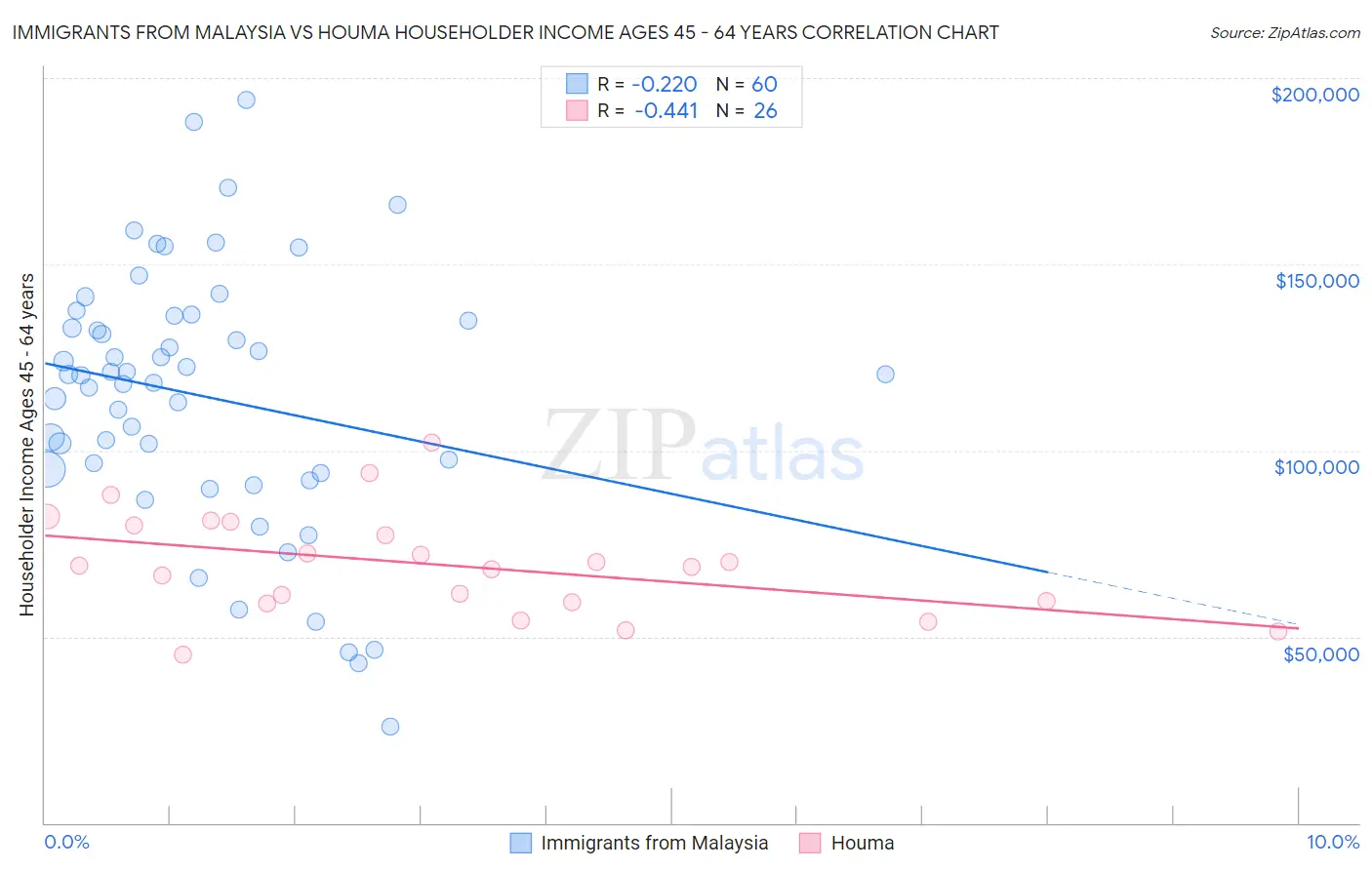 Immigrants from Malaysia vs Houma Householder Income Ages 45 - 64 years