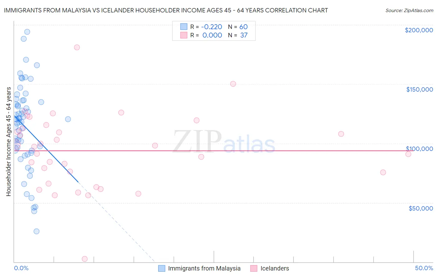 Immigrants from Malaysia vs Icelander Householder Income Ages 45 - 64 years