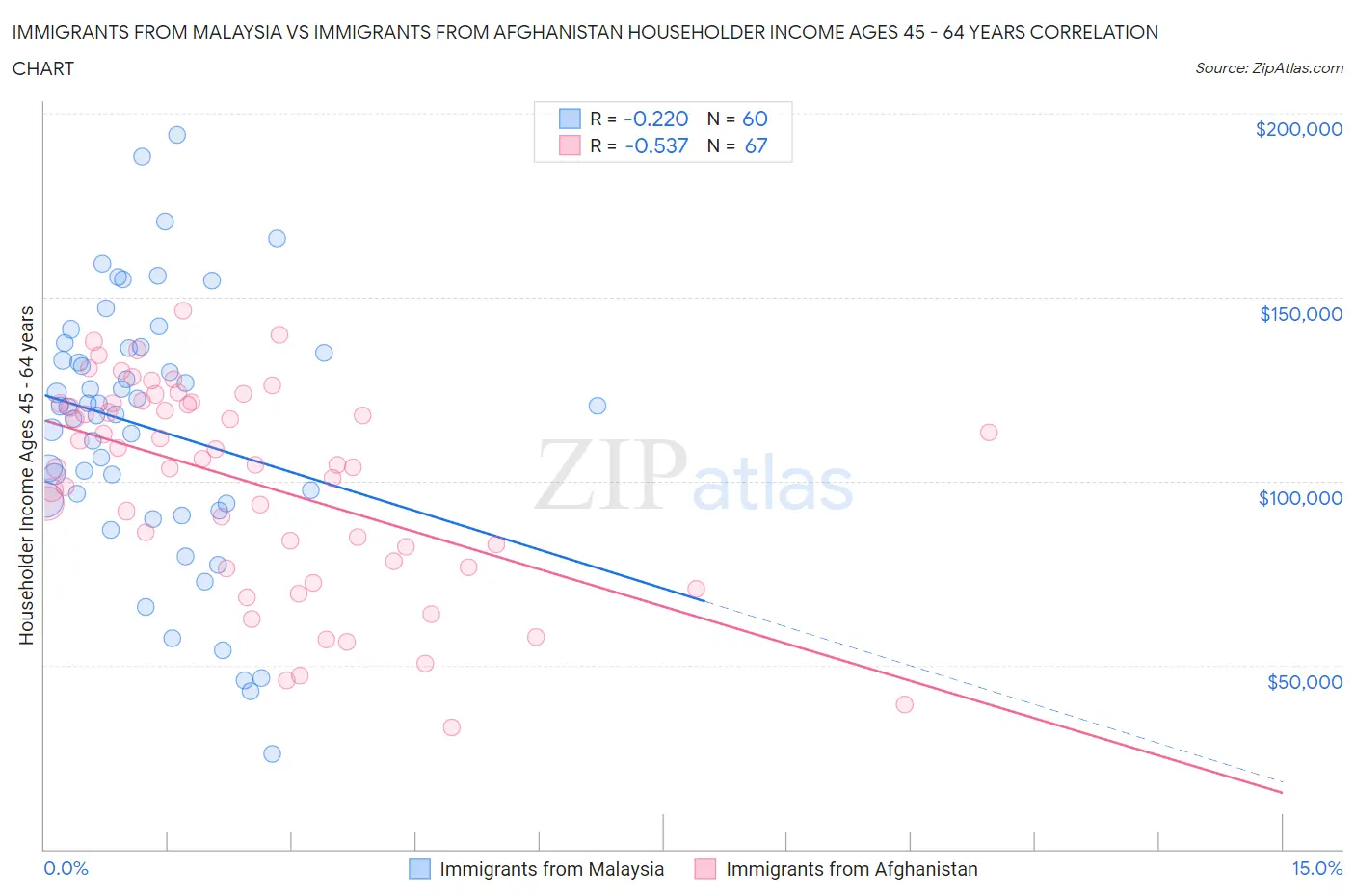 Immigrants from Malaysia vs Immigrants from Afghanistan Householder Income Ages 45 - 64 years