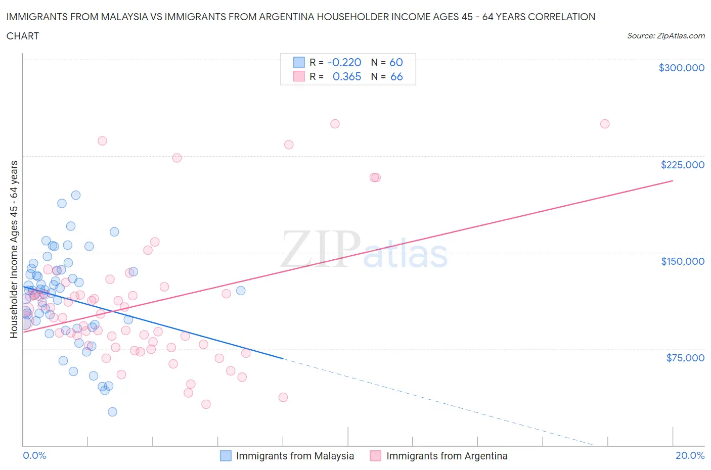 Immigrants from Malaysia vs Immigrants from Argentina Householder Income Ages 45 - 64 years