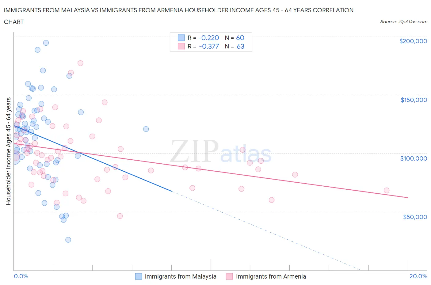 Immigrants from Malaysia vs Immigrants from Armenia Householder Income Ages 45 - 64 years