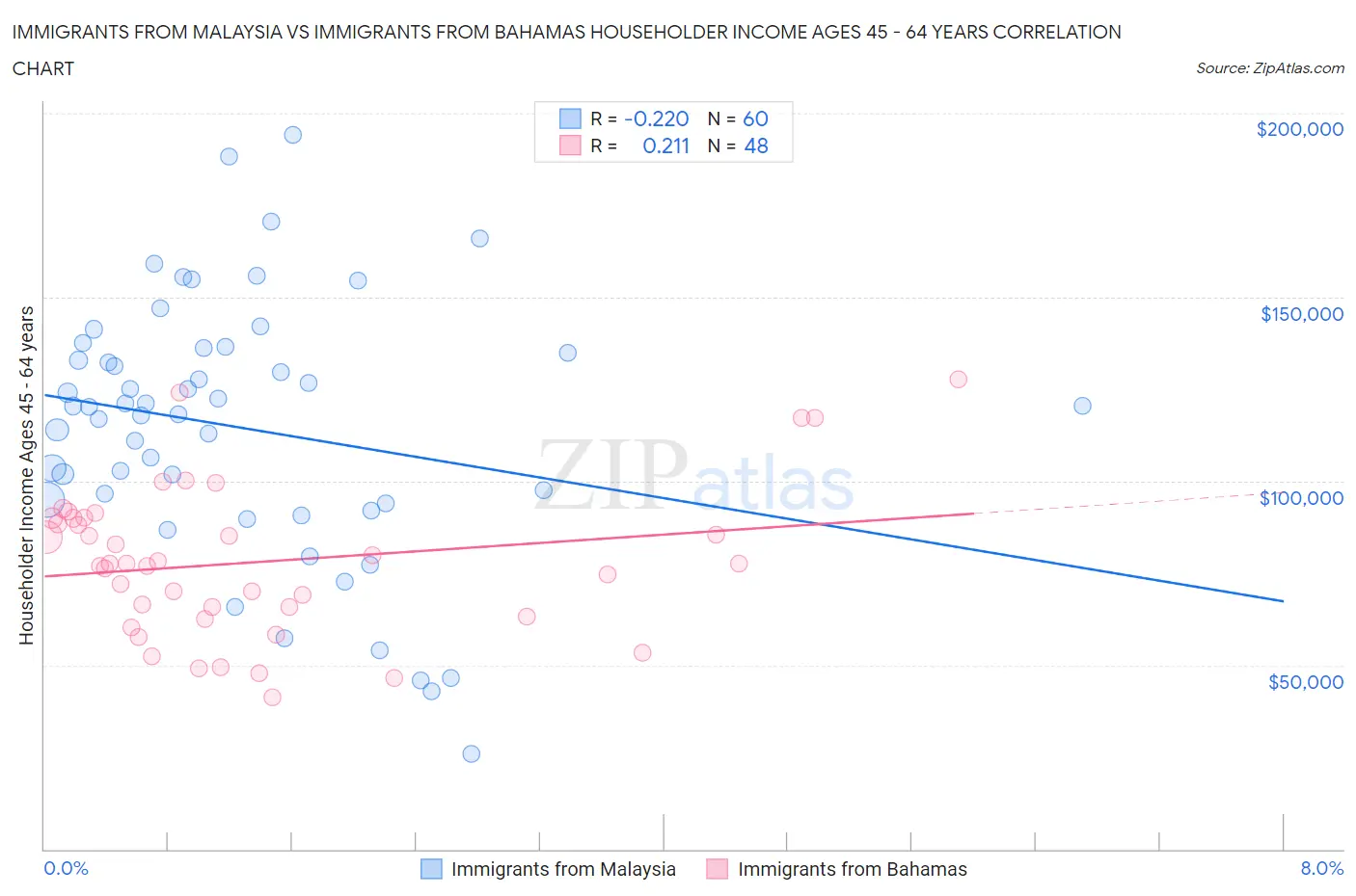 Immigrants from Malaysia vs Immigrants from Bahamas Householder Income Ages 45 - 64 years