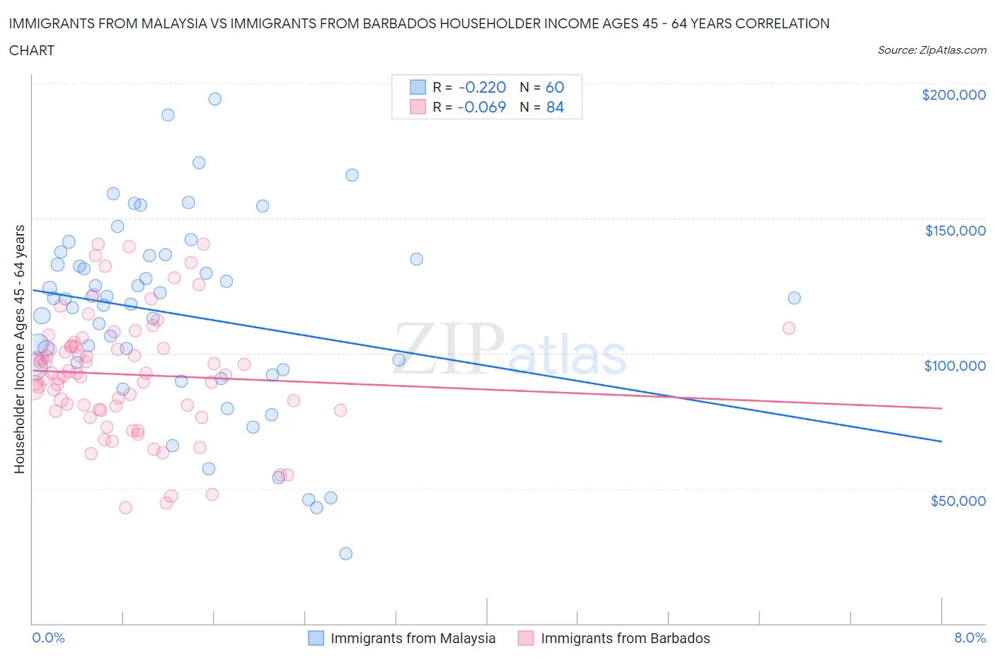 Immigrants from Malaysia vs Immigrants from Barbados Householder Income Ages 45 - 64 years