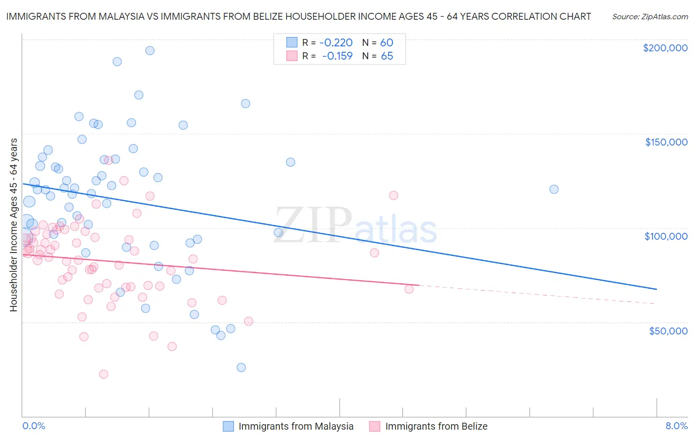 Immigrants from Malaysia vs Immigrants from Belize Householder Income Ages 45 - 64 years