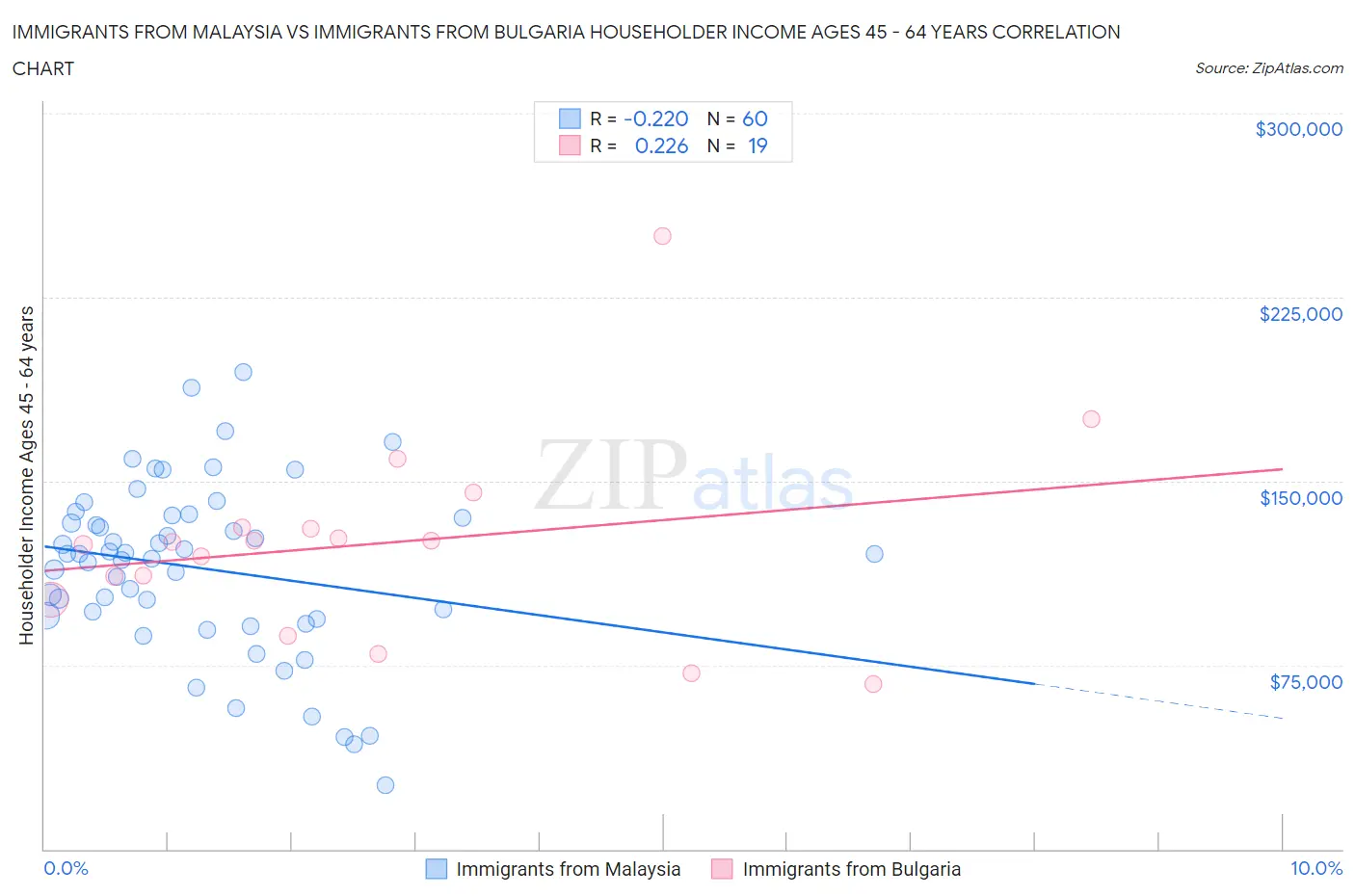 Immigrants from Malaysia vs Immigrants from Bulgaria Householder Income Ages 45 - 64 years
