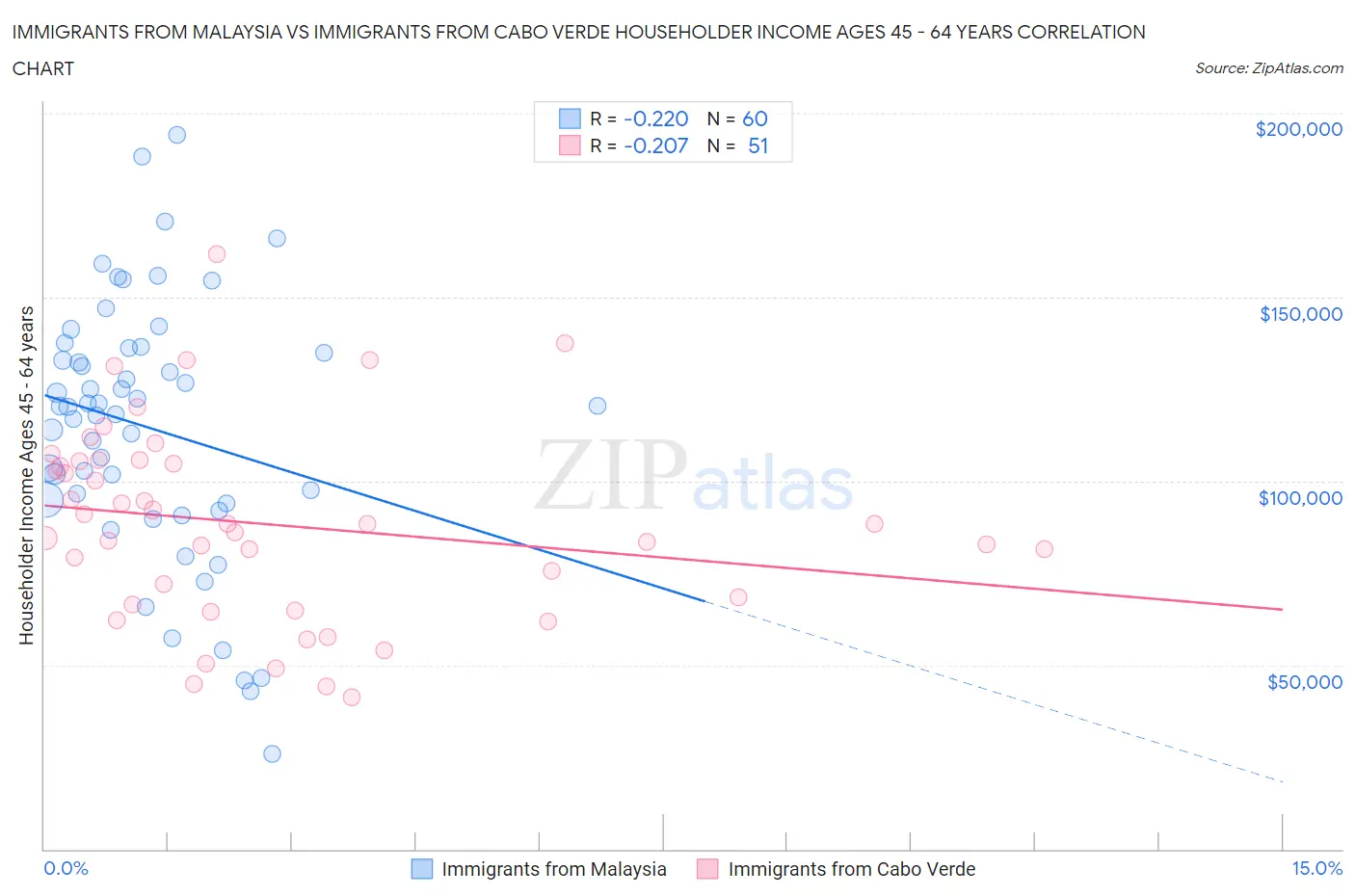 Immigrants from Malaysia vs Immigrants from Cabo Verde Householder Income Ages 45 - 64 years