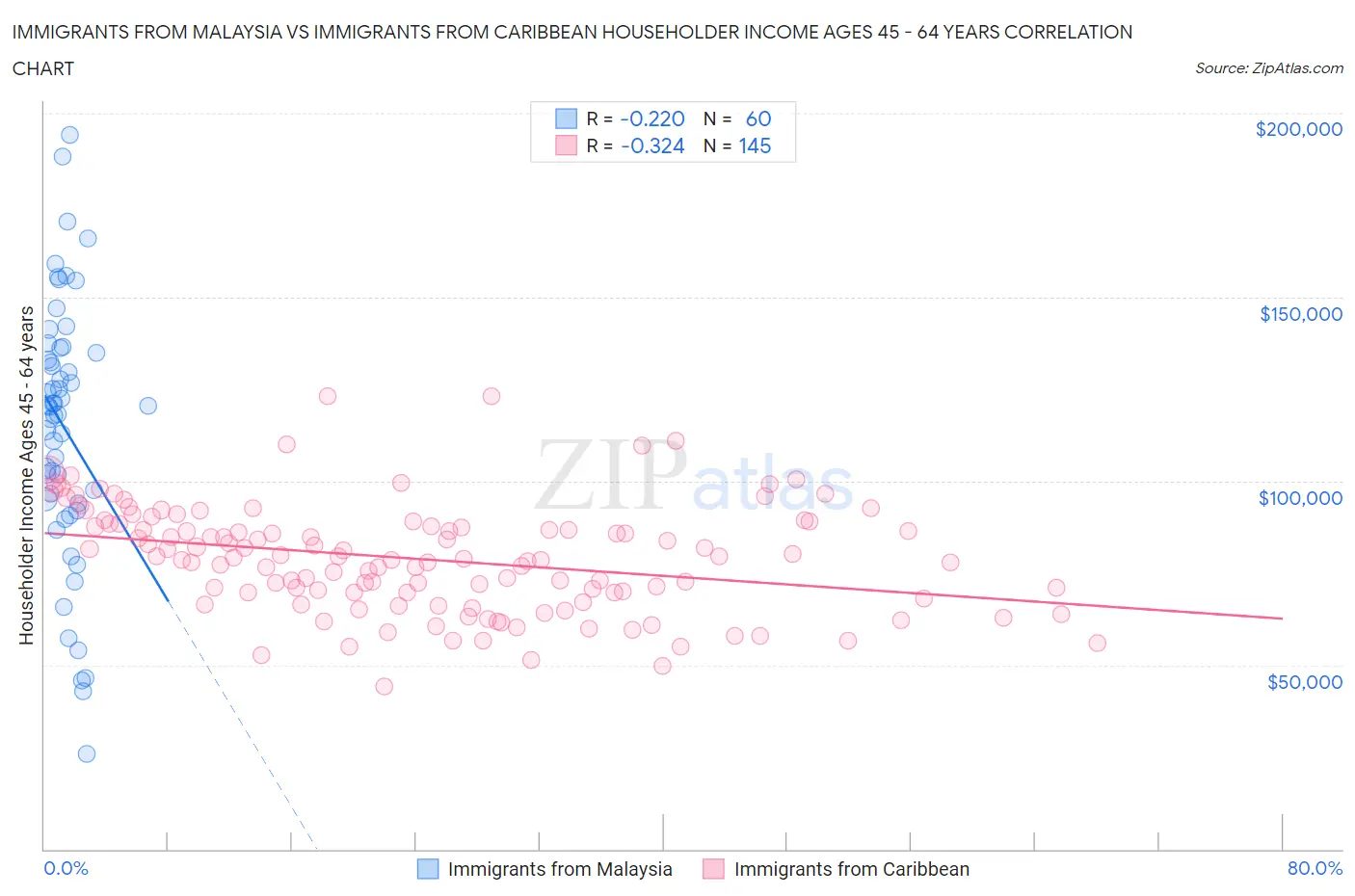 Immigrants from Malaysia vs Immigrants from Caribbean Householder Income Ages 45 - 64 years