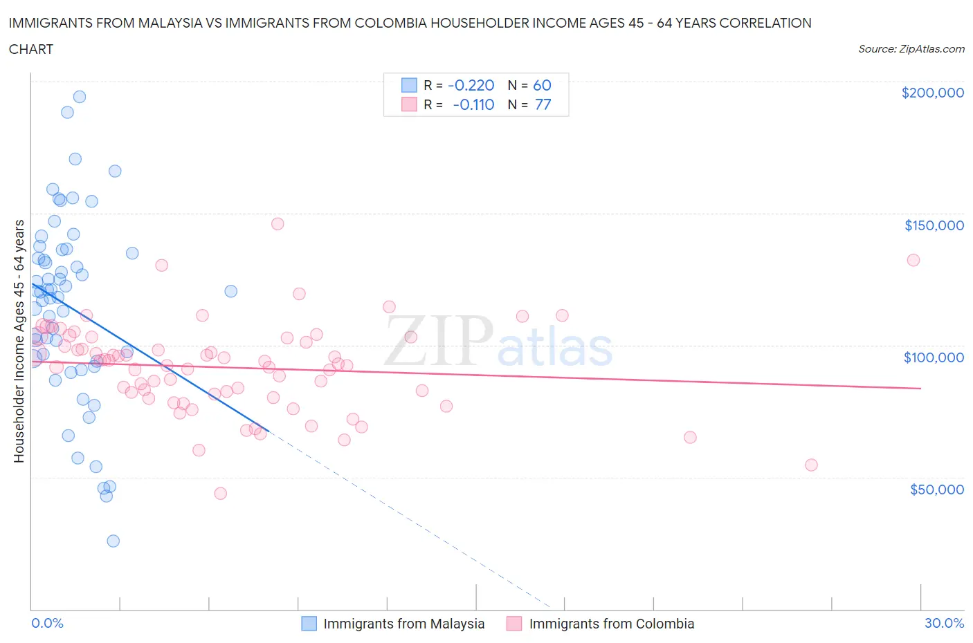 Immigrants from Malaysia vs Immigrants from Colombia Householder Income Ages 45 - 64 years