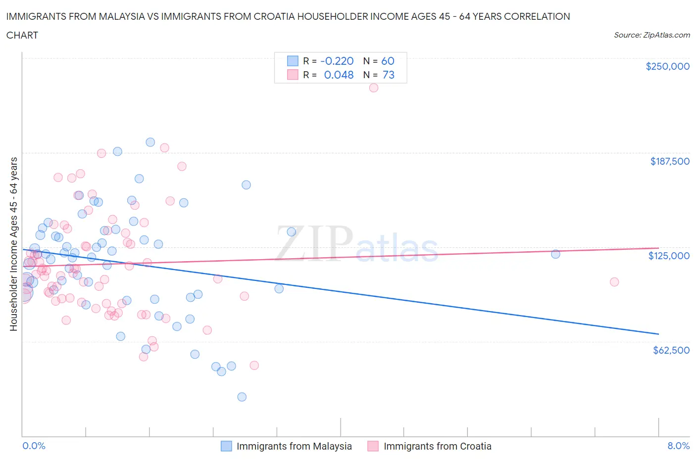 Immigrants from Malaysia vs Immigrants from Croatia Householder Income Ages 45 - 64 years