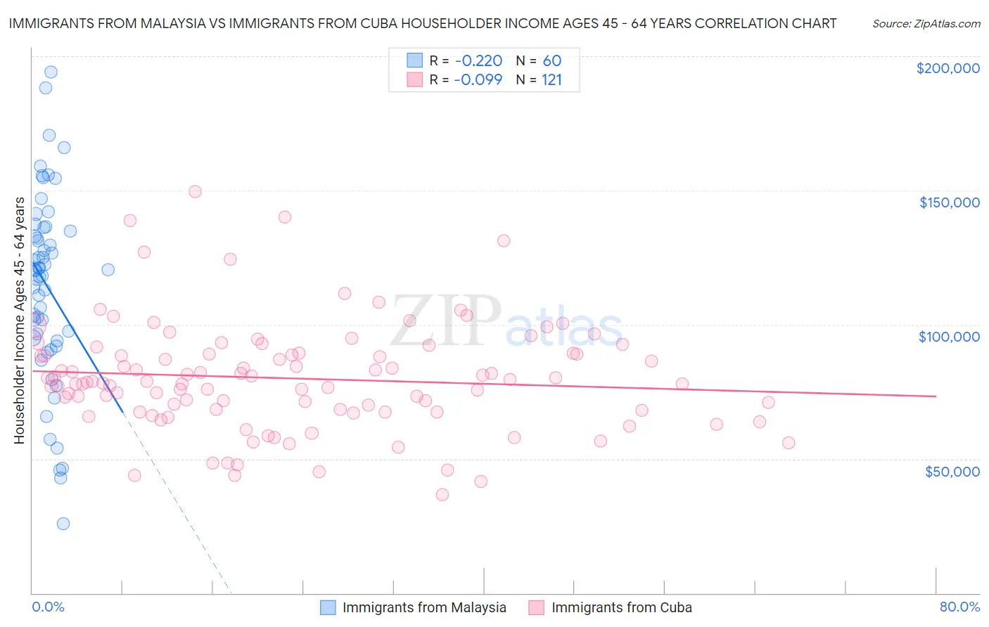 Immigrants from Malaysia vs Immigrants from Cuba Householder Income Ages 45 - 64 years
