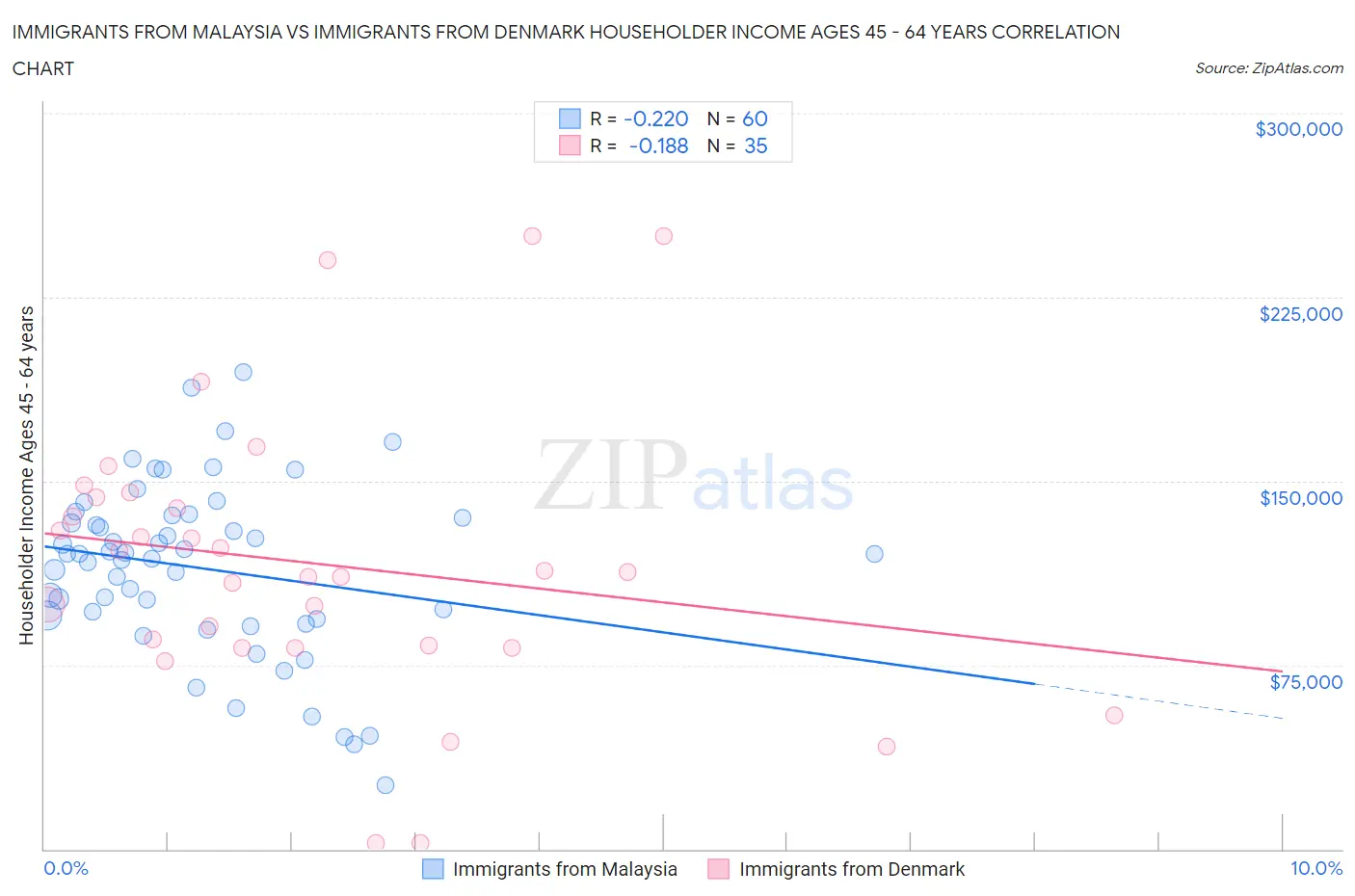 Immigrants from Malaysia vs Immigrants from Denmark Householder Income Ages 45 - 64 years