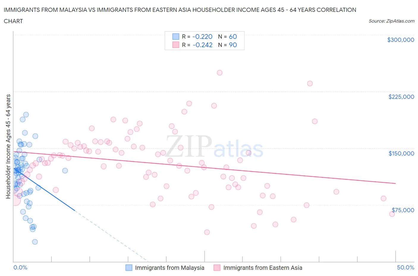Immigrants from Malaysia vs Immigrants from Eastern Asia Householder Income Ages 45 - 64 years