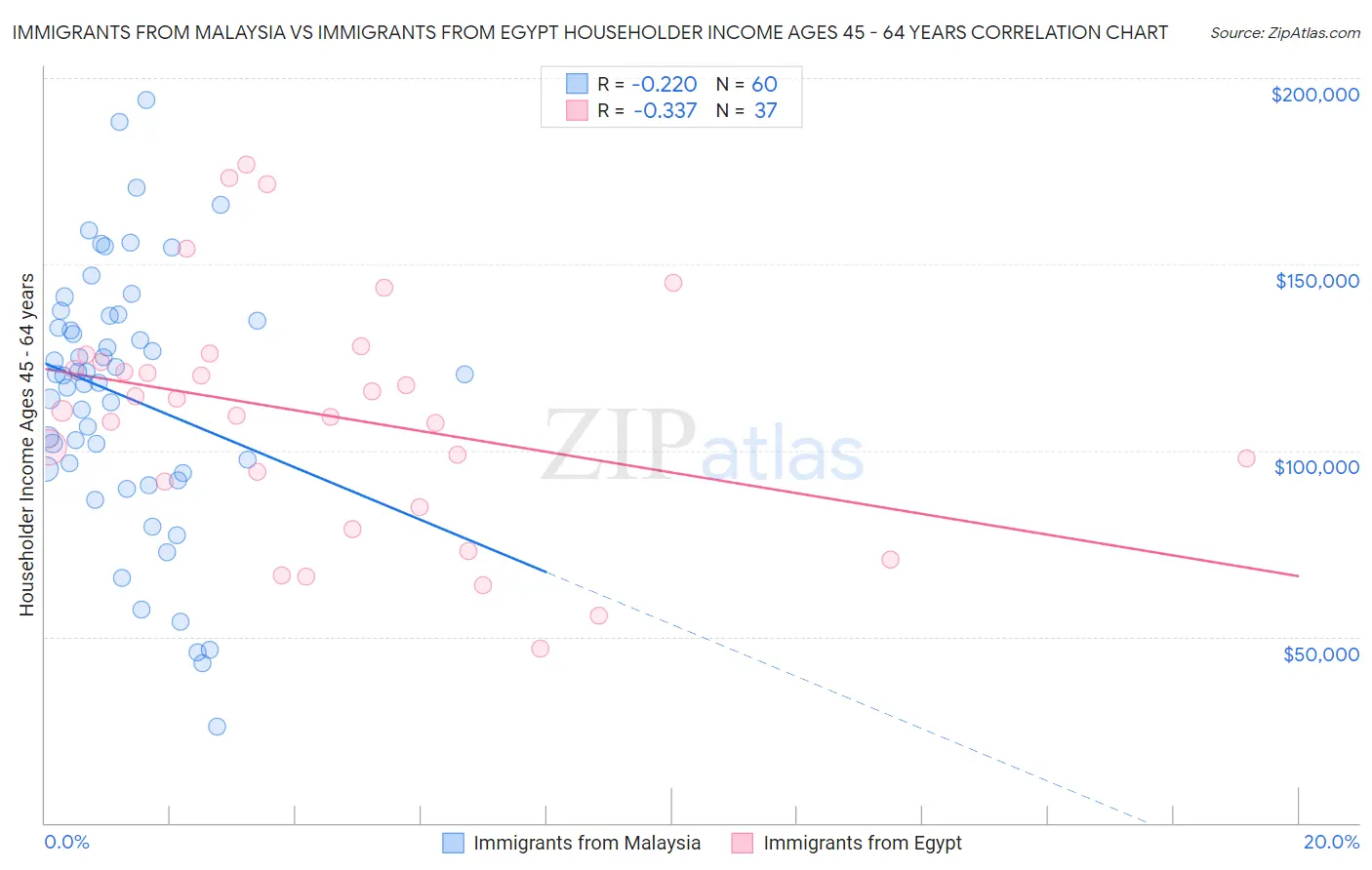 Immigrants from Malaysia vs Immigrants from Egypt Householder Income Ages 45 - 64 years