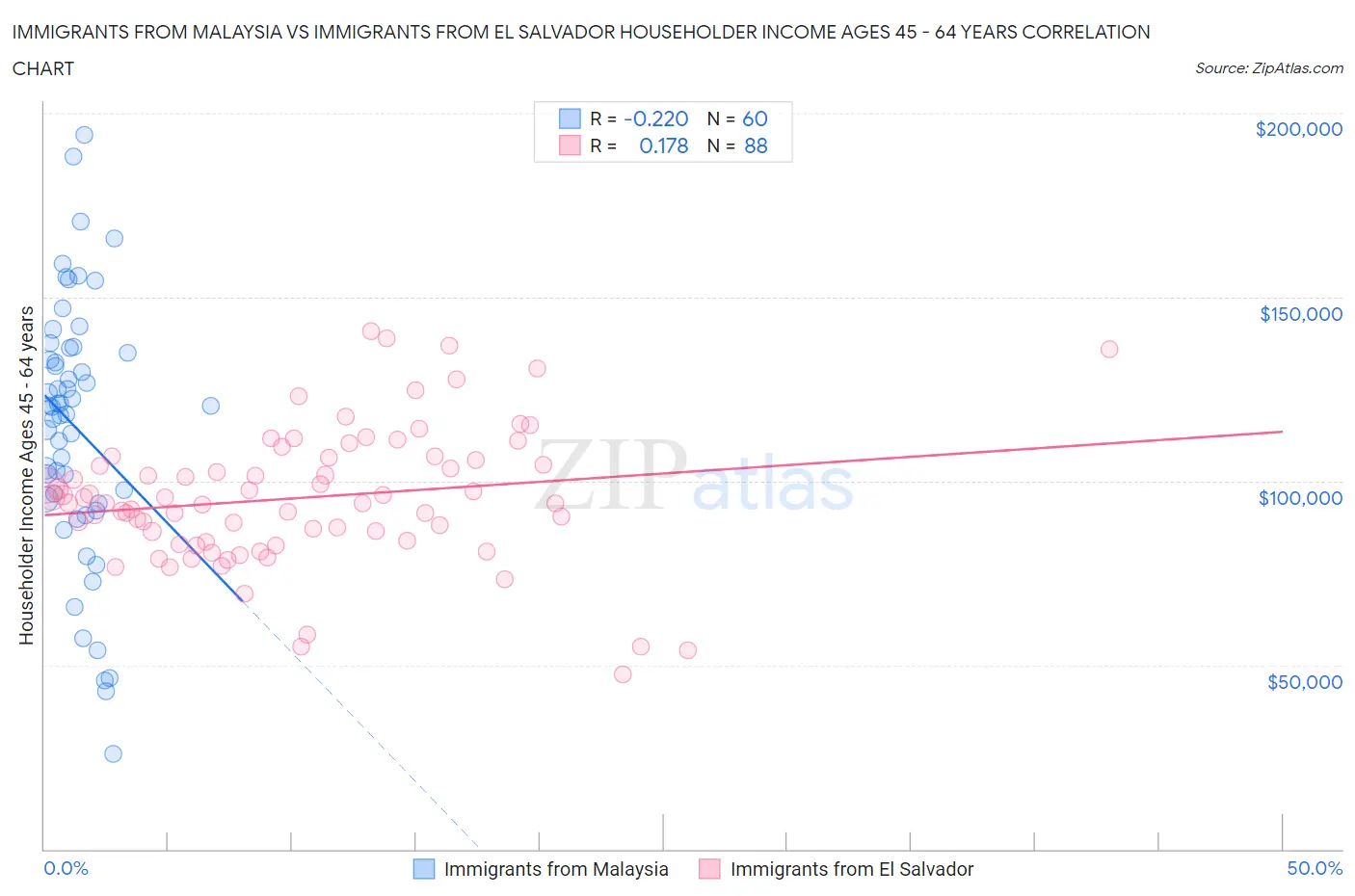 Immigrants from Malaysia vs Immigrants from El Salvador Householder Income Ages 45 - 64 years