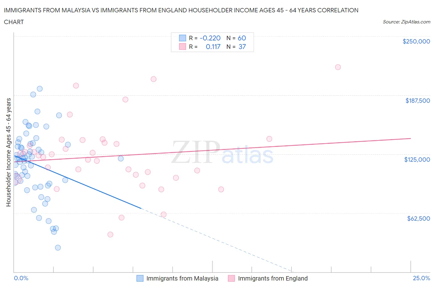 Immigrants from Malaysia vs Immigrants from England Householder Income Ages 45 - 64 years