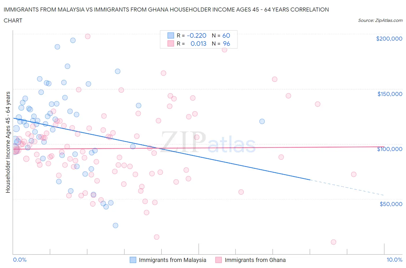 Immigrants from Malaysia vs Immigrants from Ghana Householder Income Ages 45 - 64 years