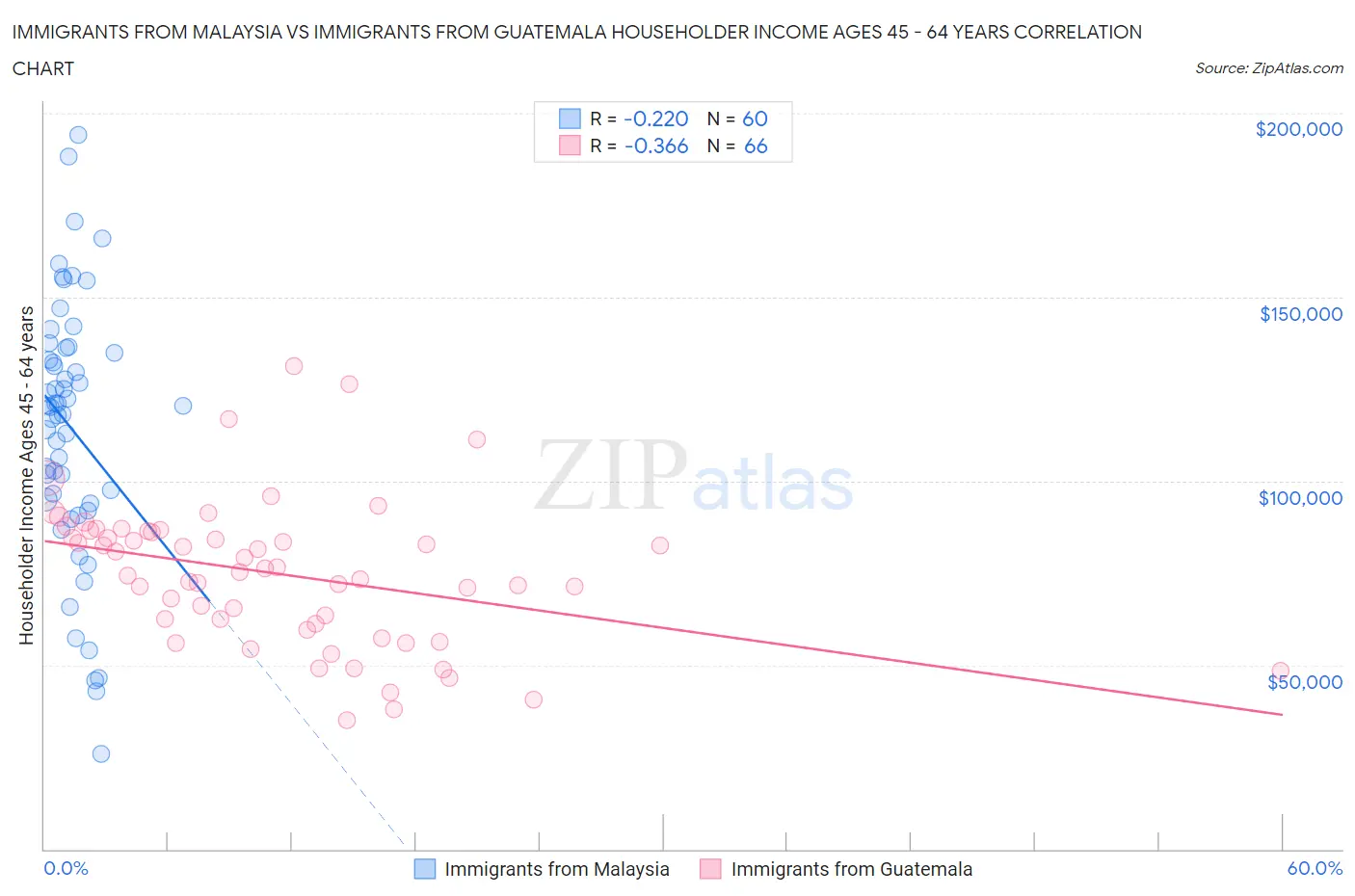 Immigrants from Malaysia vs Immigrants from Guatemala Householder Income Ages 45 - 64 years