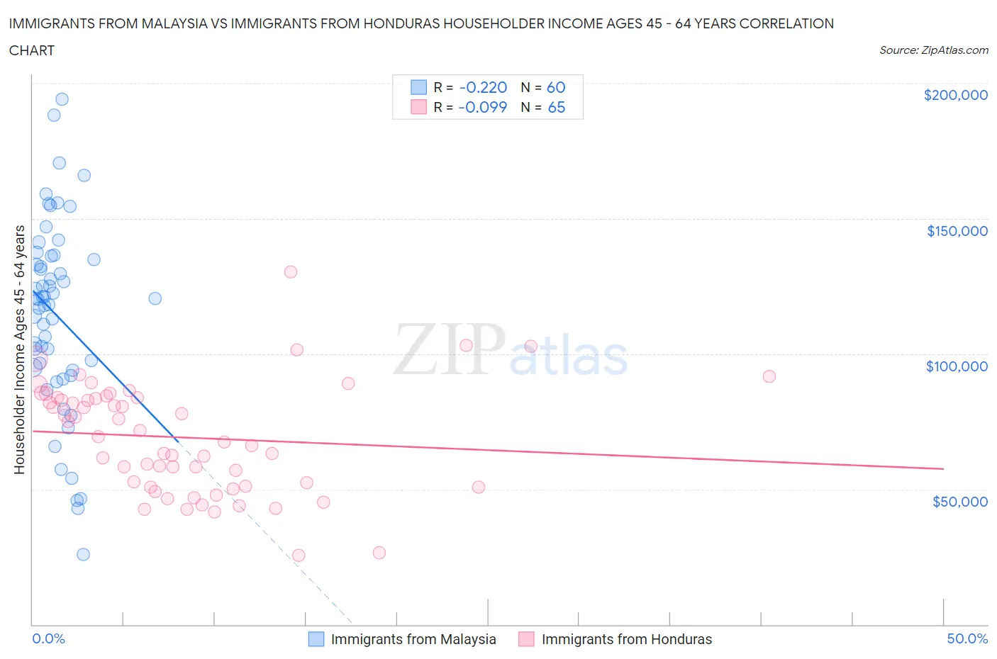 Immigrants from Malaysia vs Immigrants from Honduras Householder Income Ages 45 - 64 years