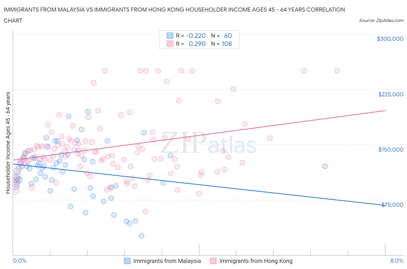 Immigrants from Malaysia vs Immigrants from Hong Kong Householder Income Ages 45 - 64 years