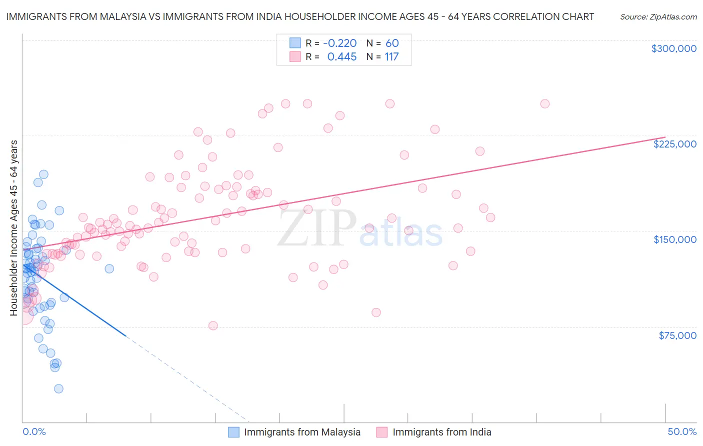 Immigrants from Malaysia vs Immigrants from India Householder Income Ages 45 - 64 years