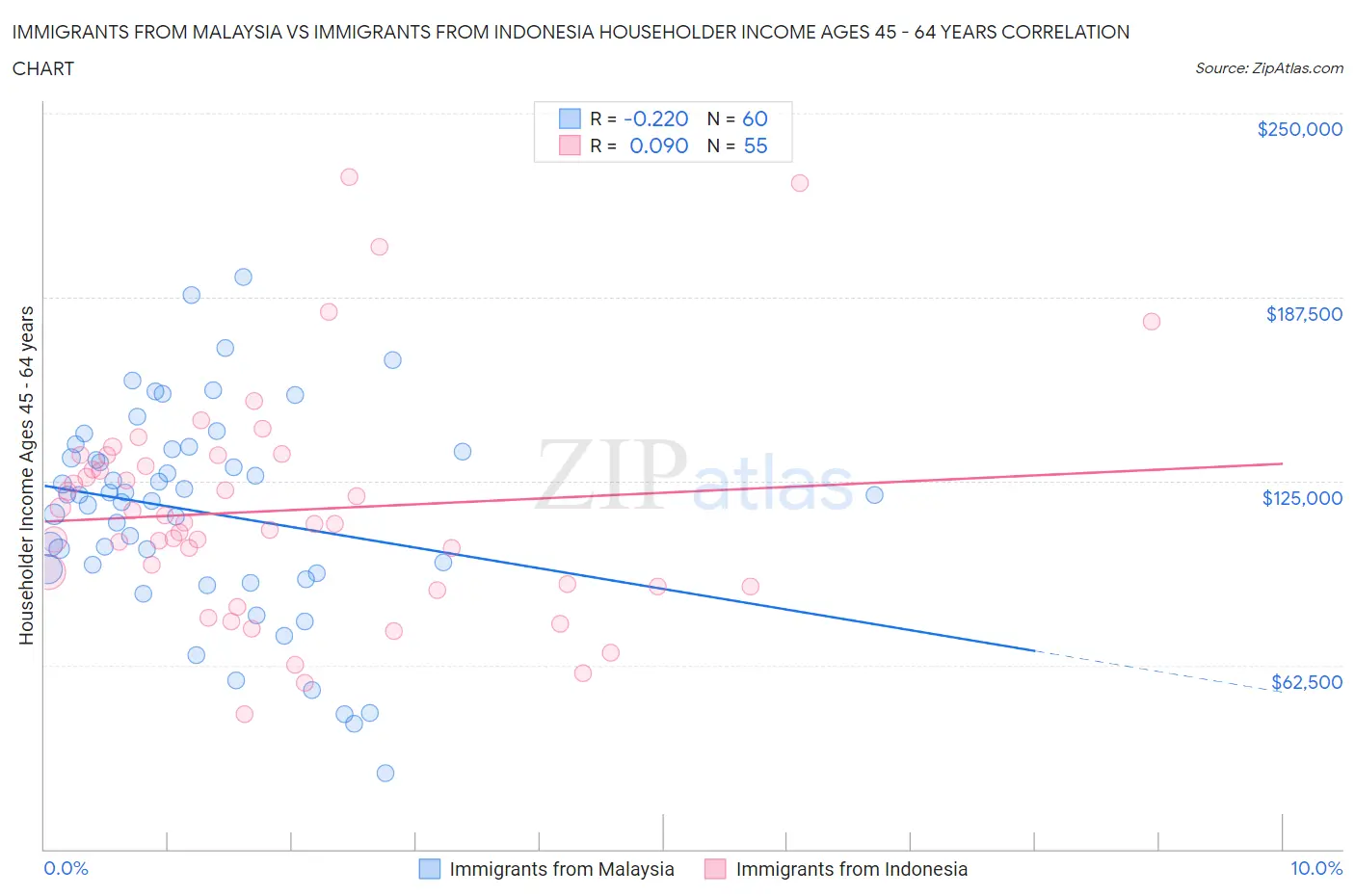 Immigrants from Malaysia vs Immigrants from Indonesia Householder Income Ages 45 - 64 years