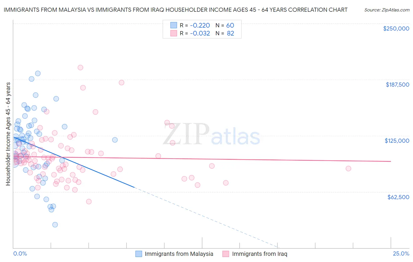 Immigrants from Malaysia vs Immigrants from Iraq Householder Income Ages 45 - 64 years