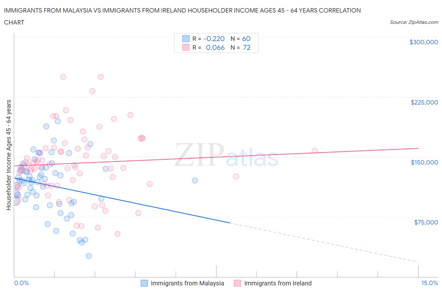 Immigrants from Malaysia vs Immigrants from Ireland Householder Income Ages 45 - 64 years