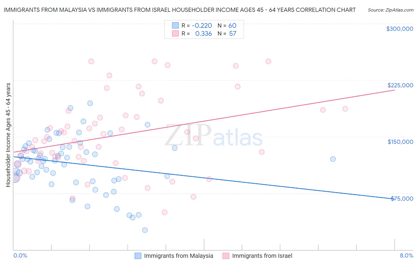 Immigrants from Malaysia vs Immigrants from Israel Householder Income Ages 45 - 64 years
