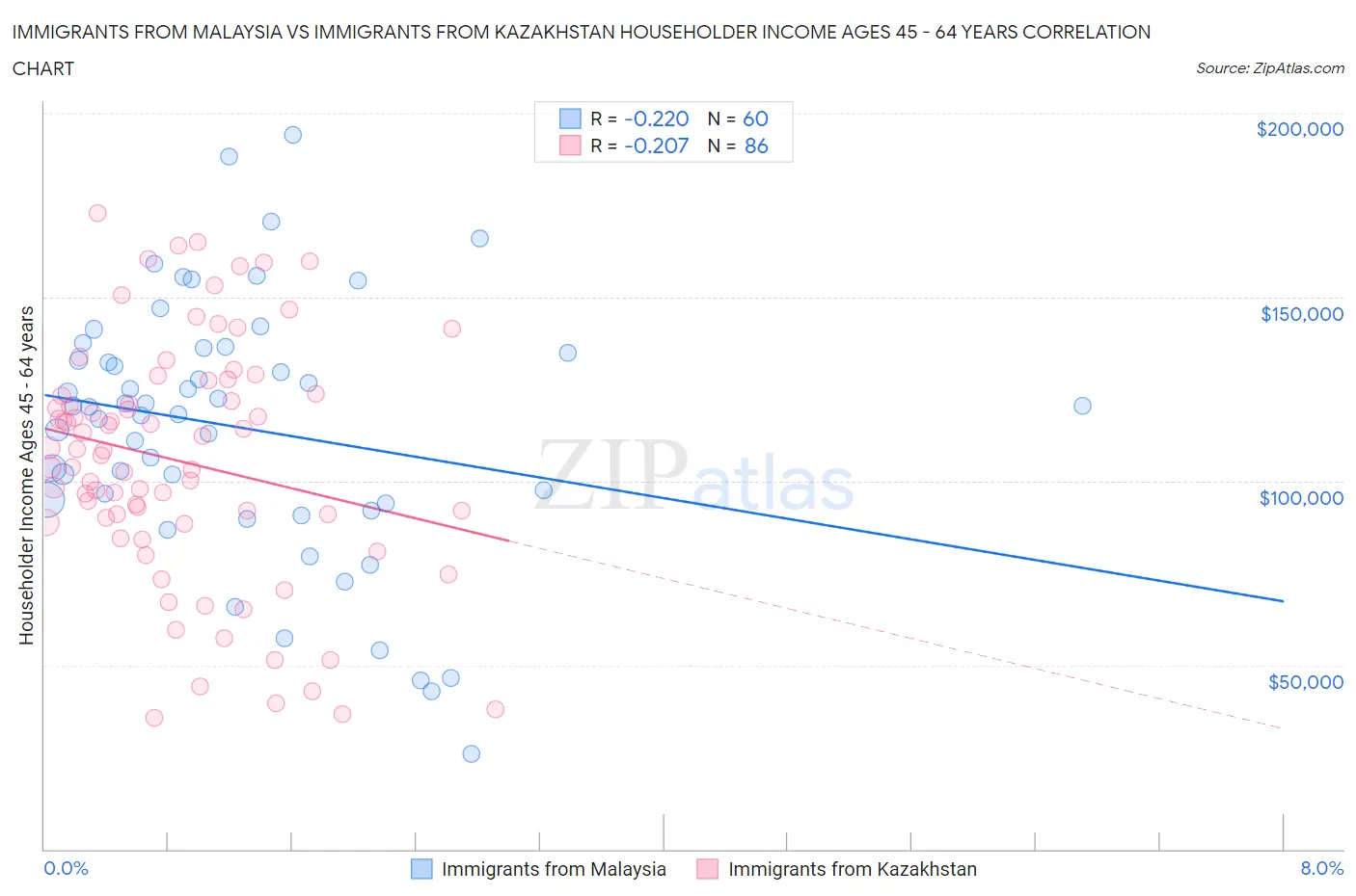 Immigrants from Malaysia vs Immigrants from Kazakhstan Householder Income Ages 45 - 64 years