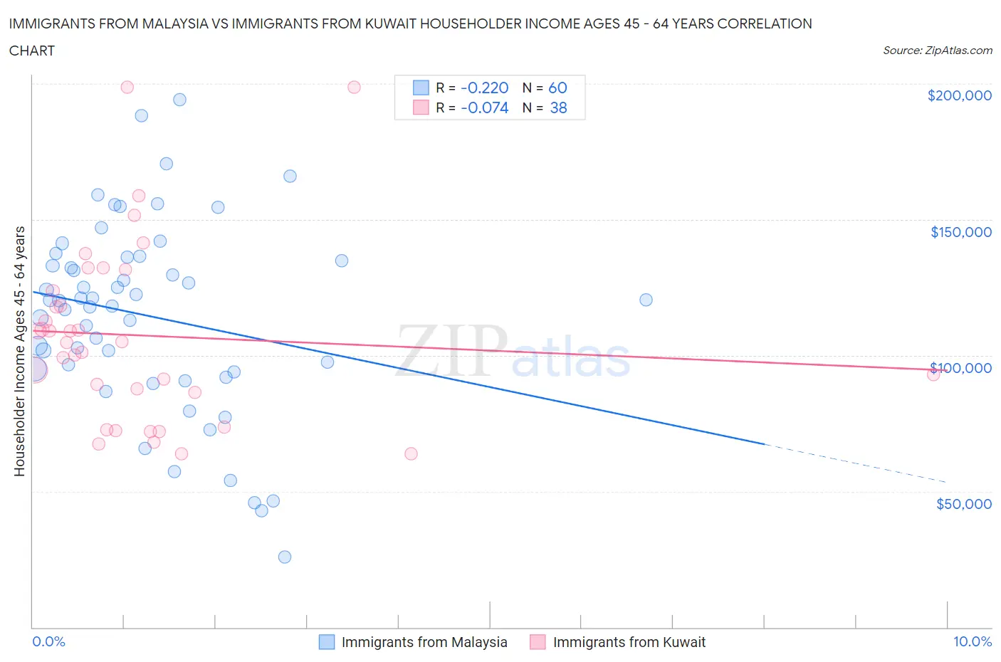 Immigrants from Malaysia vs Immigrants from Kuwait Householder Income Ages 45 - 64 years