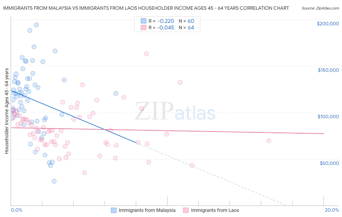 Immigrants from Malaysia vs Immigrants from Laos Householder Income Ages 45 - 64 years