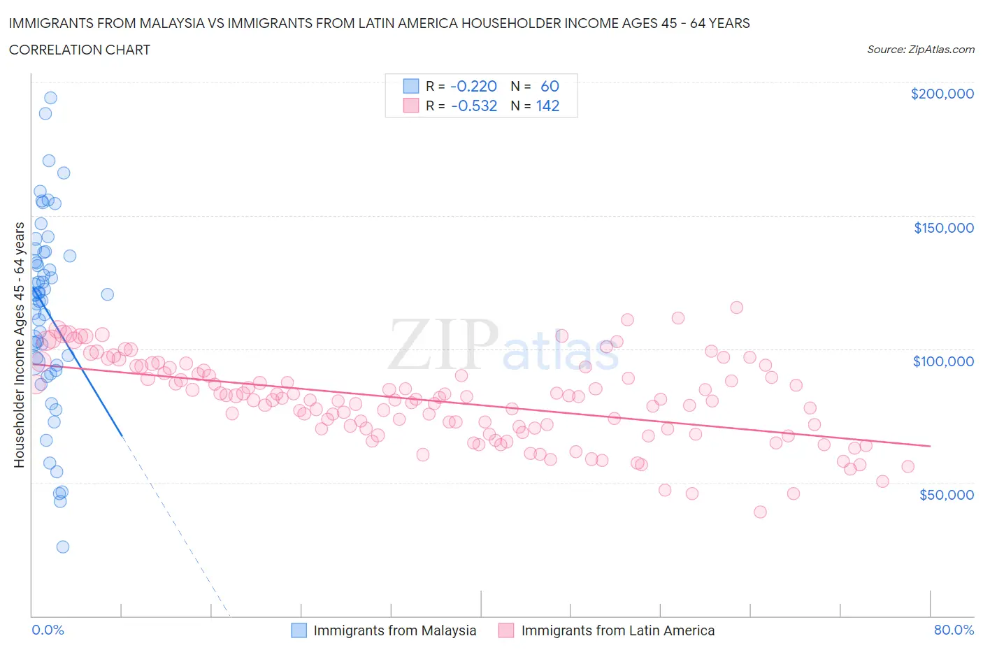 Immigrants from Malaysia vs Immigrants from Latin America Householder Income Ages 45 - 64 years