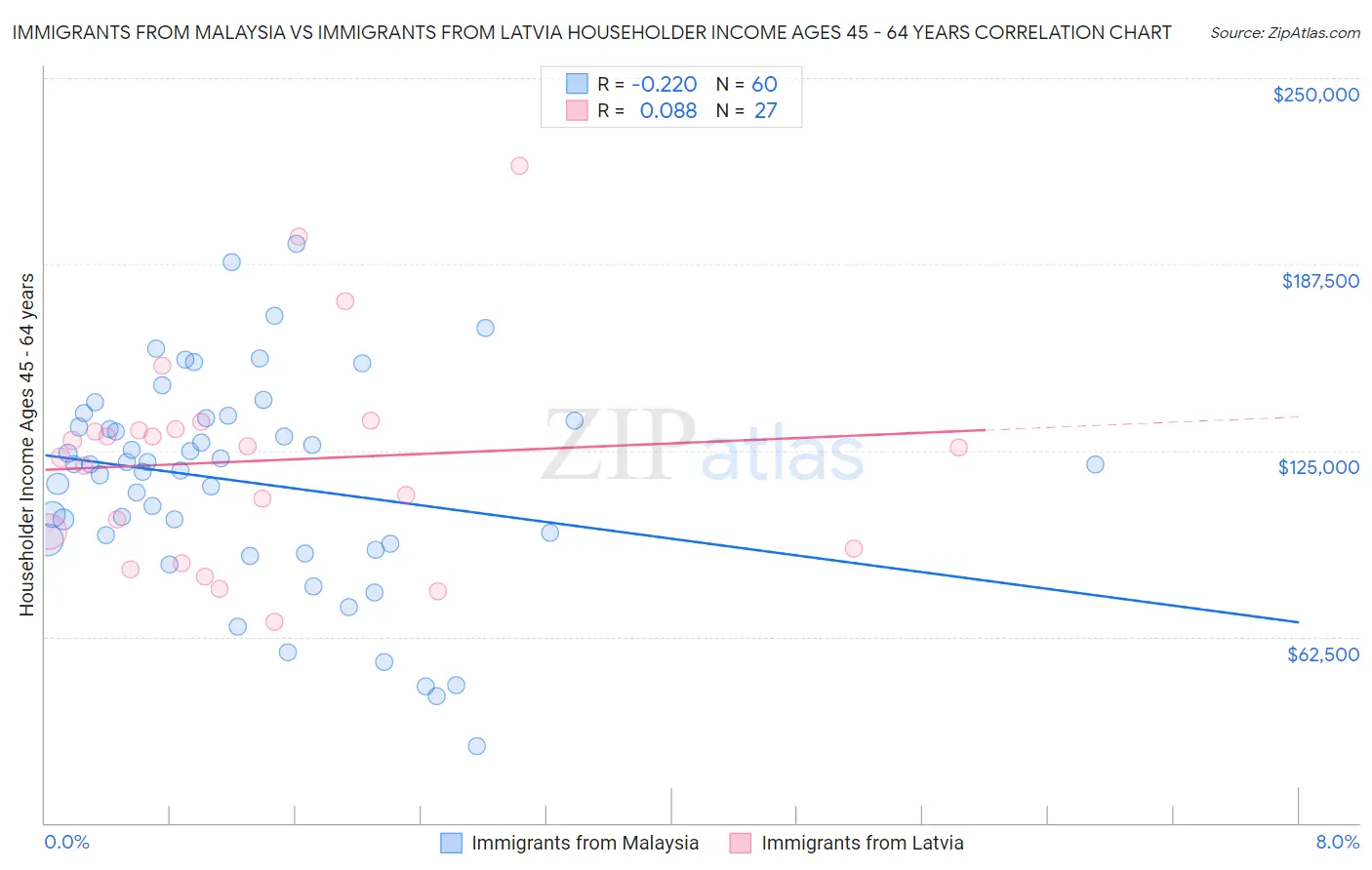 Immigrants from Malaysia vs Immigrants from Latvia Householder Income Ages 45 - 64 years