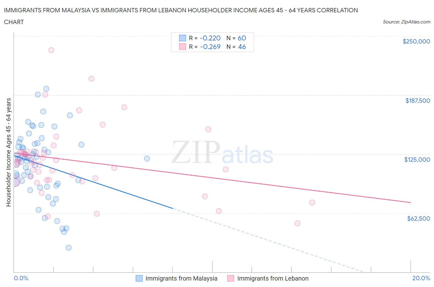 Immigrants from Malaysia vs Immigrants from Lebanon Householder Income Ages 45 - 64 years