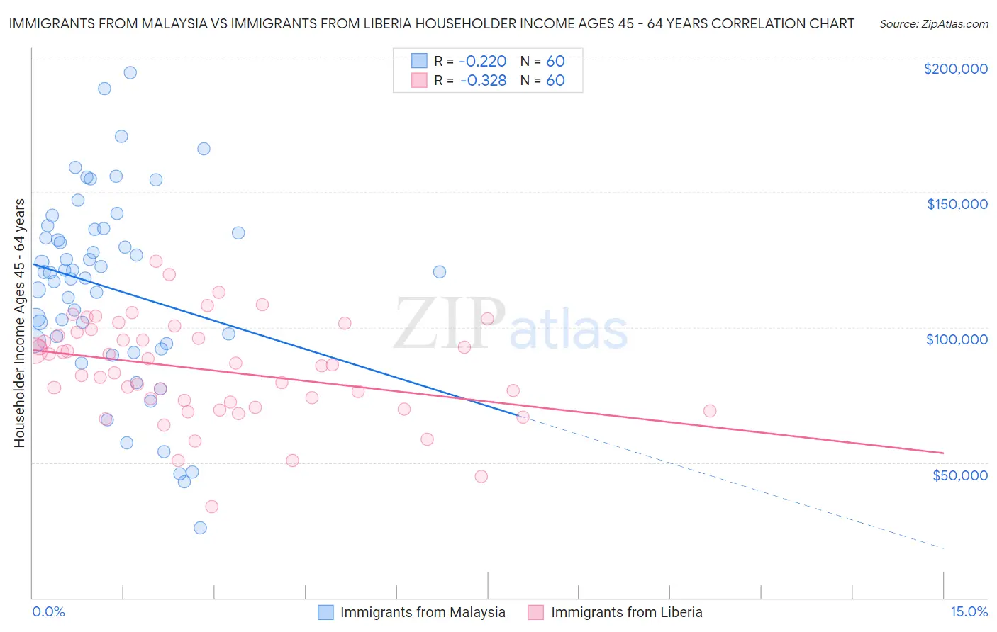 Immigrants from Malaysia vs Immigrants from Liberia Householder Income Ages 45 - 64 years