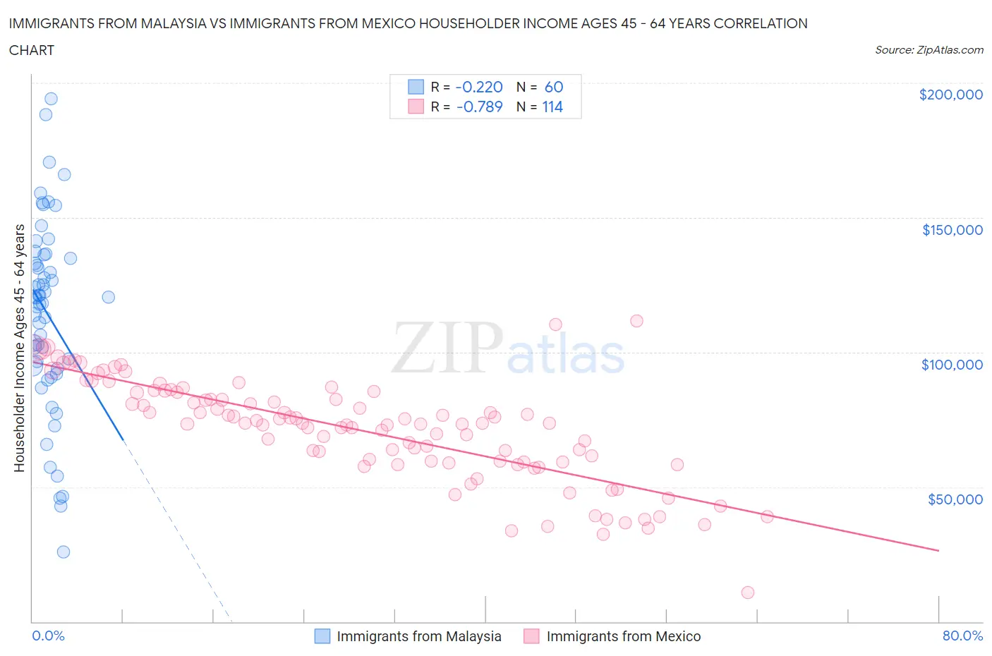 Immigrants from Malaysia vs Immigrants from Mexico Householder Income Ages 45 - 64 years