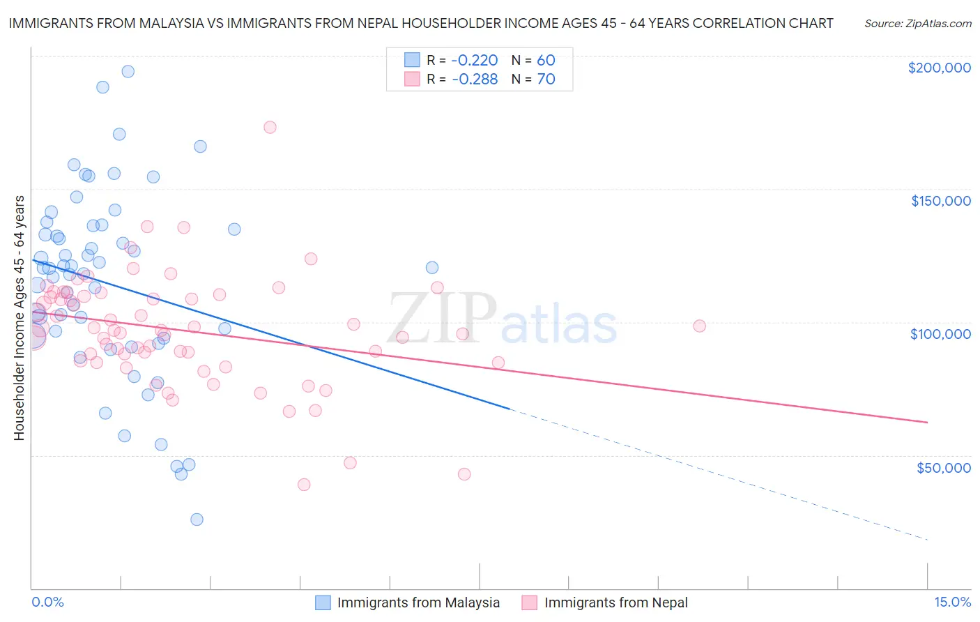 Immigrants from Malaysia vs Immigrants from Nepal Householder Income Ages 45 - 64 years