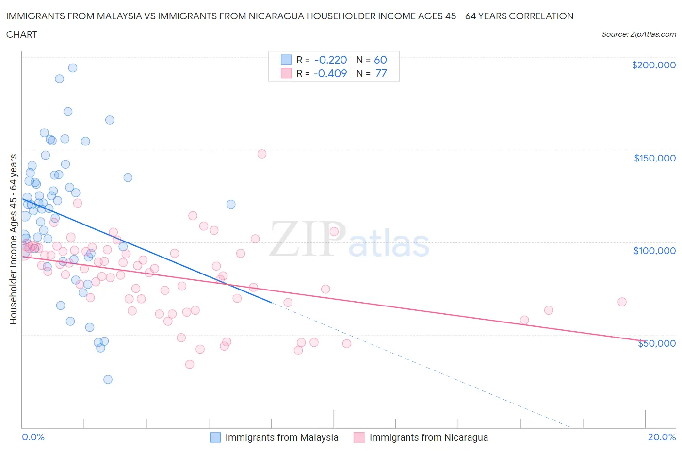 Immigrants from Malaysia vs Immigrants from Nicaragua Householder Income Ages 45 - 64 years