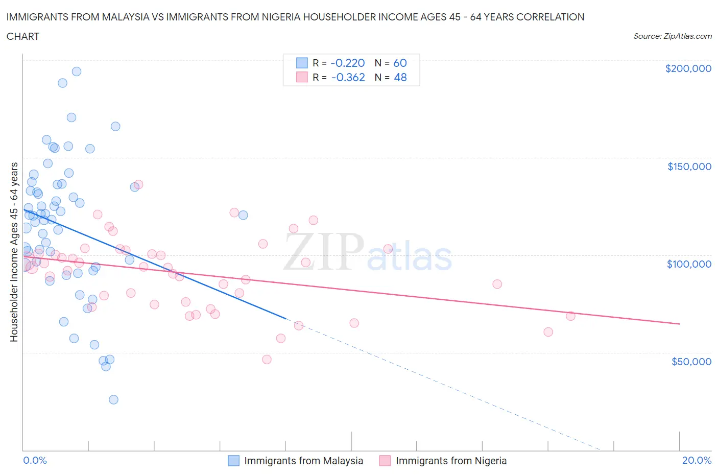 Immigrants from Malaysia vs Immigrants from Nigeria Householder Income Ages 45 - 64 years