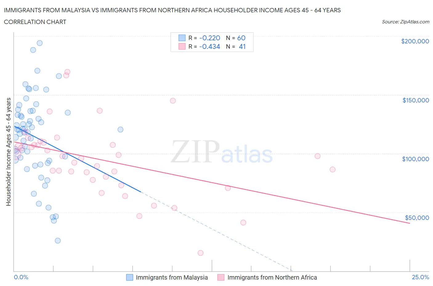 Immigrants from Malaysia vs Immigrants from Northern Africa Householder Income Ages 45 - 64 years