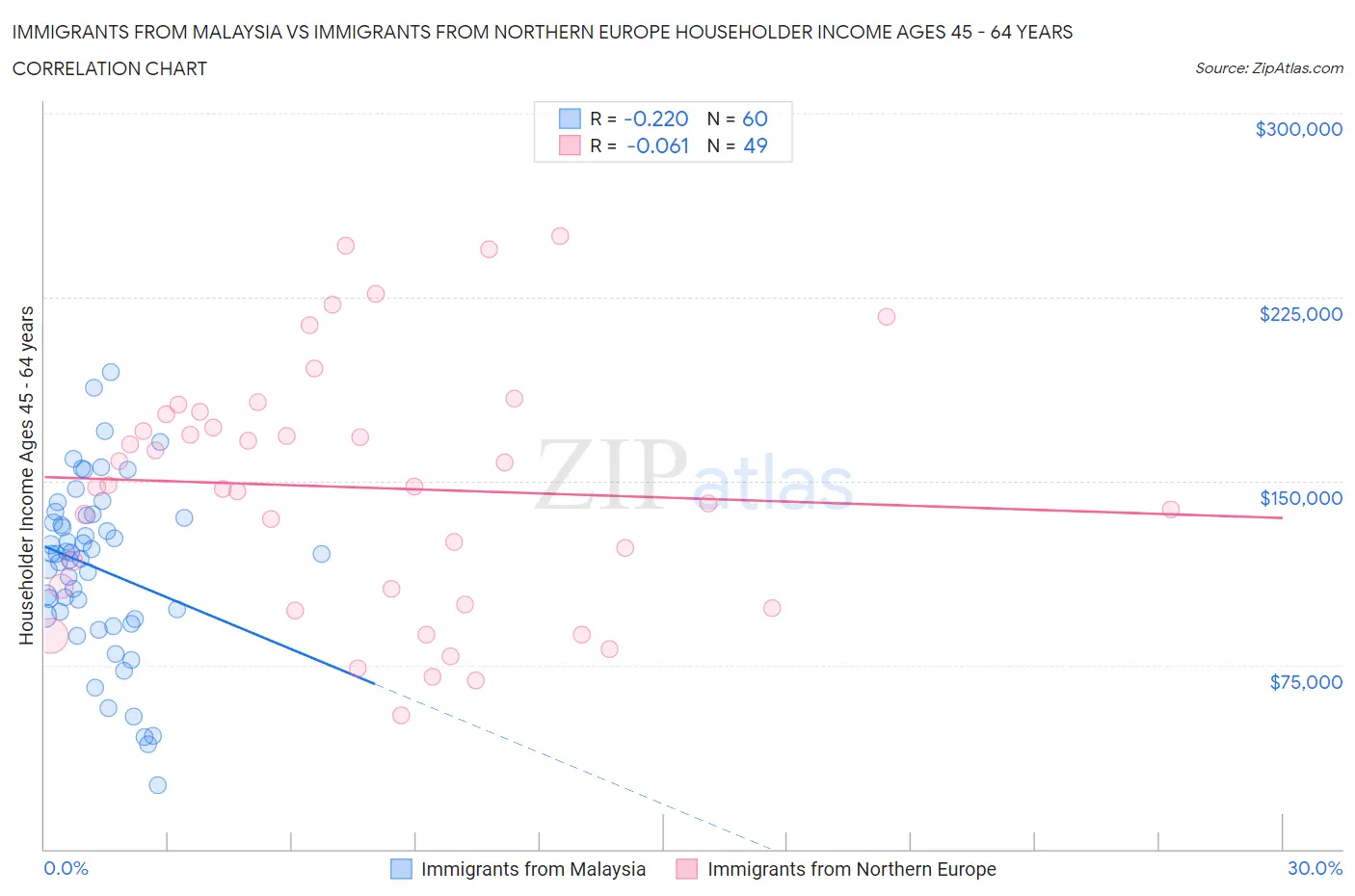 Immigrants from Malaysia vs Immigrants from Northern Europe Householder Income Ages 45 - 64 years
