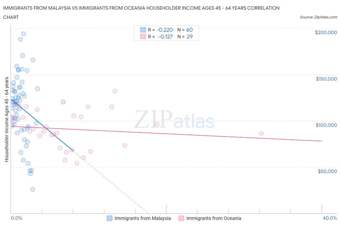 Immigrants from Malaysia vs Immigrants from Oceania Householder Income Ages 45 - 64 years