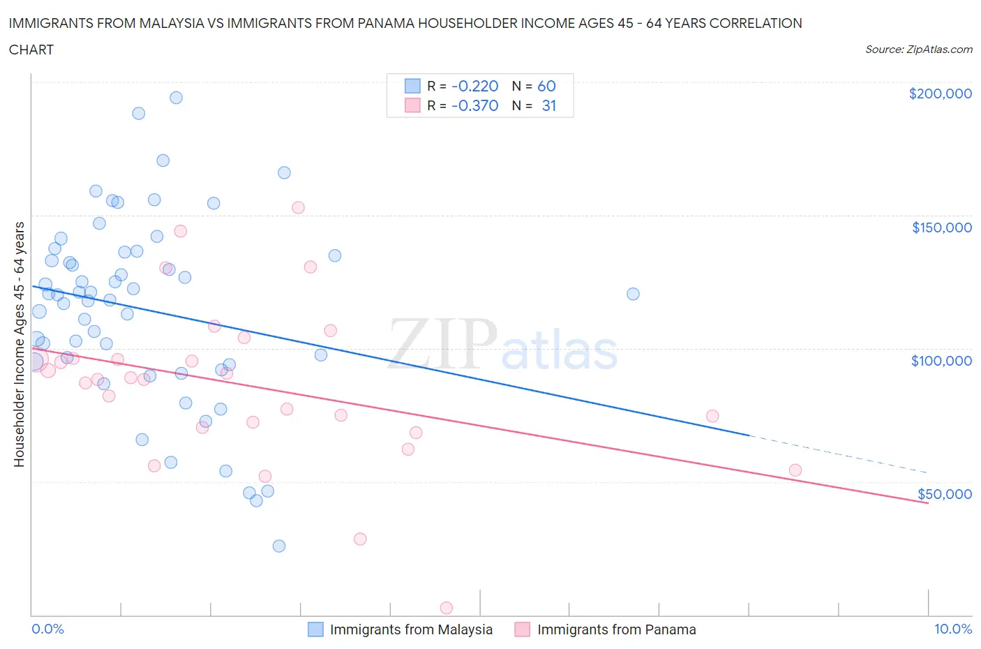 Immigrants from Malaysia vs Immigrants from Panama Householder Income Ages 45 - 64 years