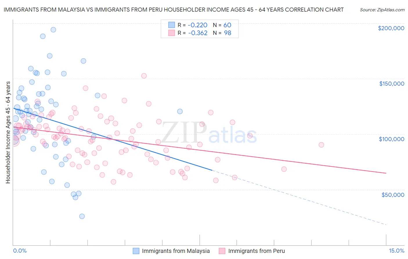 Immigrants from Malaysia vs Immigrants from Peru Householder Income Ages 45 - 64 years