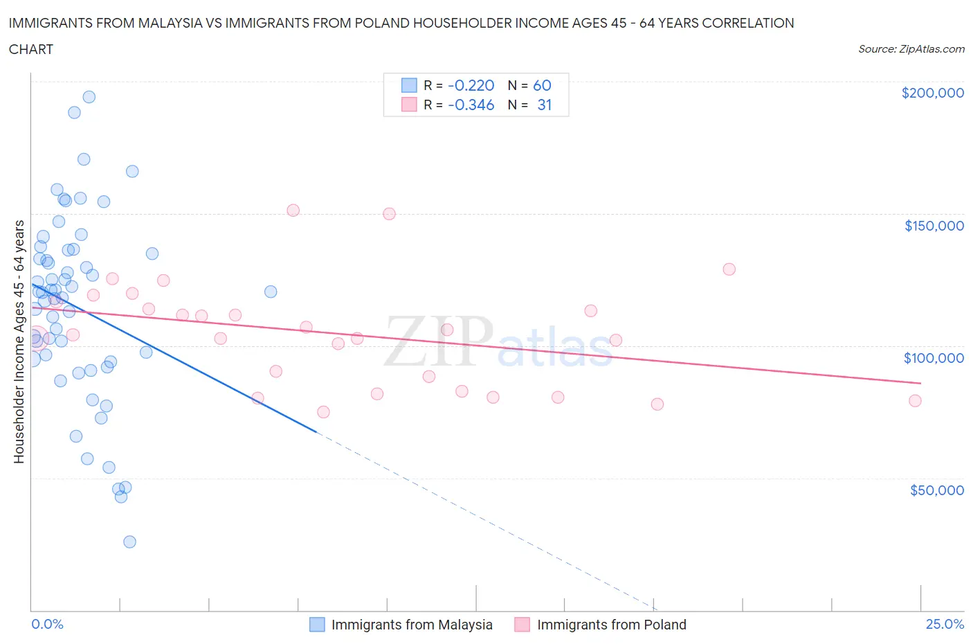 Immigrants from Malaysia vs Immigrants from Poland Householder Income Ages 45 - 64 years