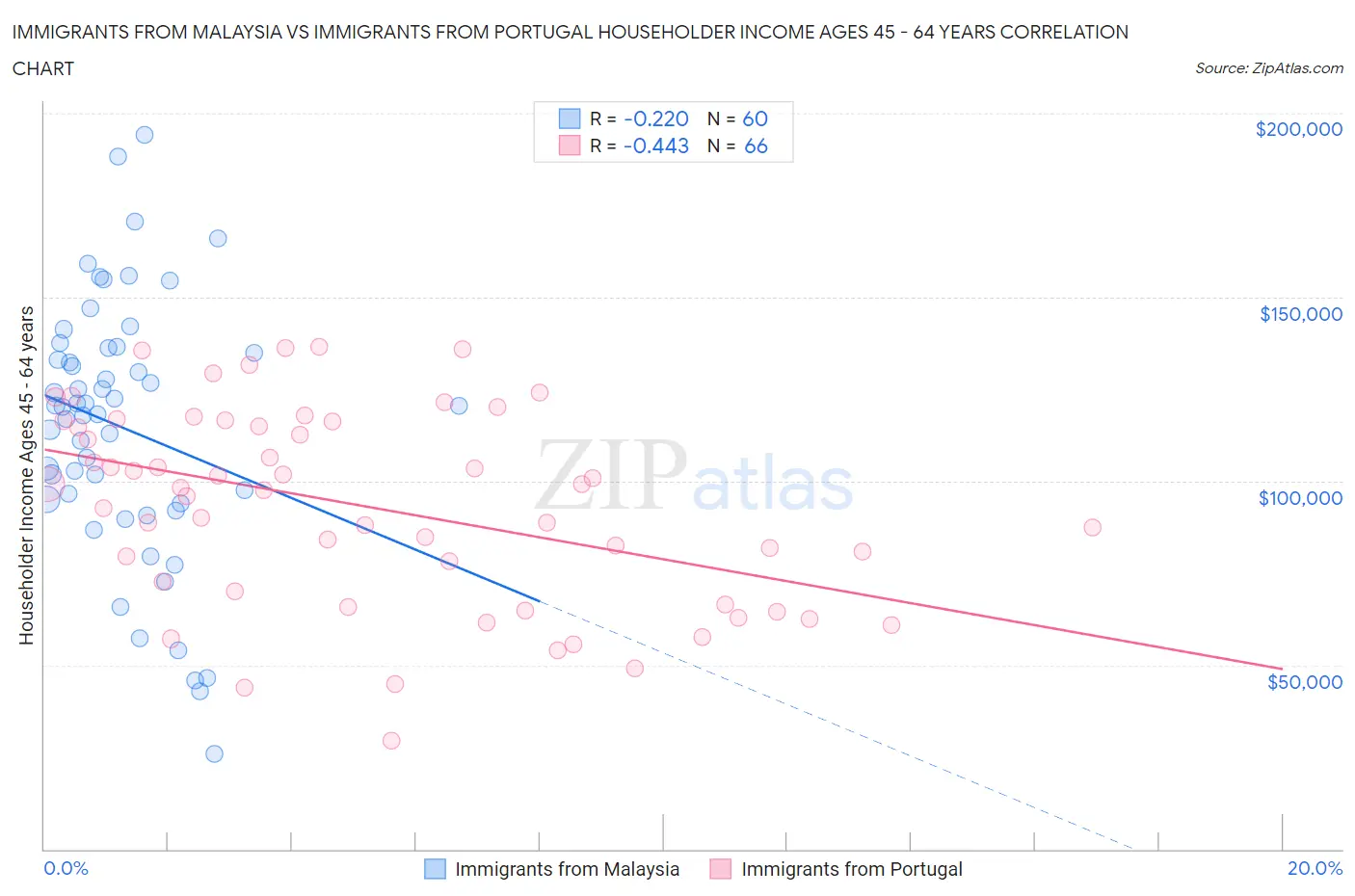 Immigrants from Malaysia vs Immigrants from Portugal Householder Income Ages 45 - 64 years